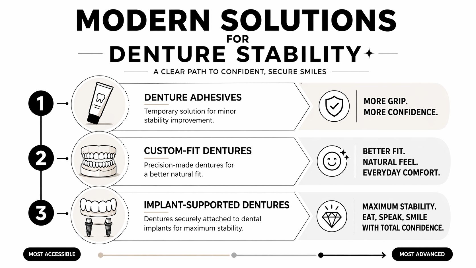 A visual guide showing three modern solutions for denture stability, ranging from adhesives to implant-supported dentures.