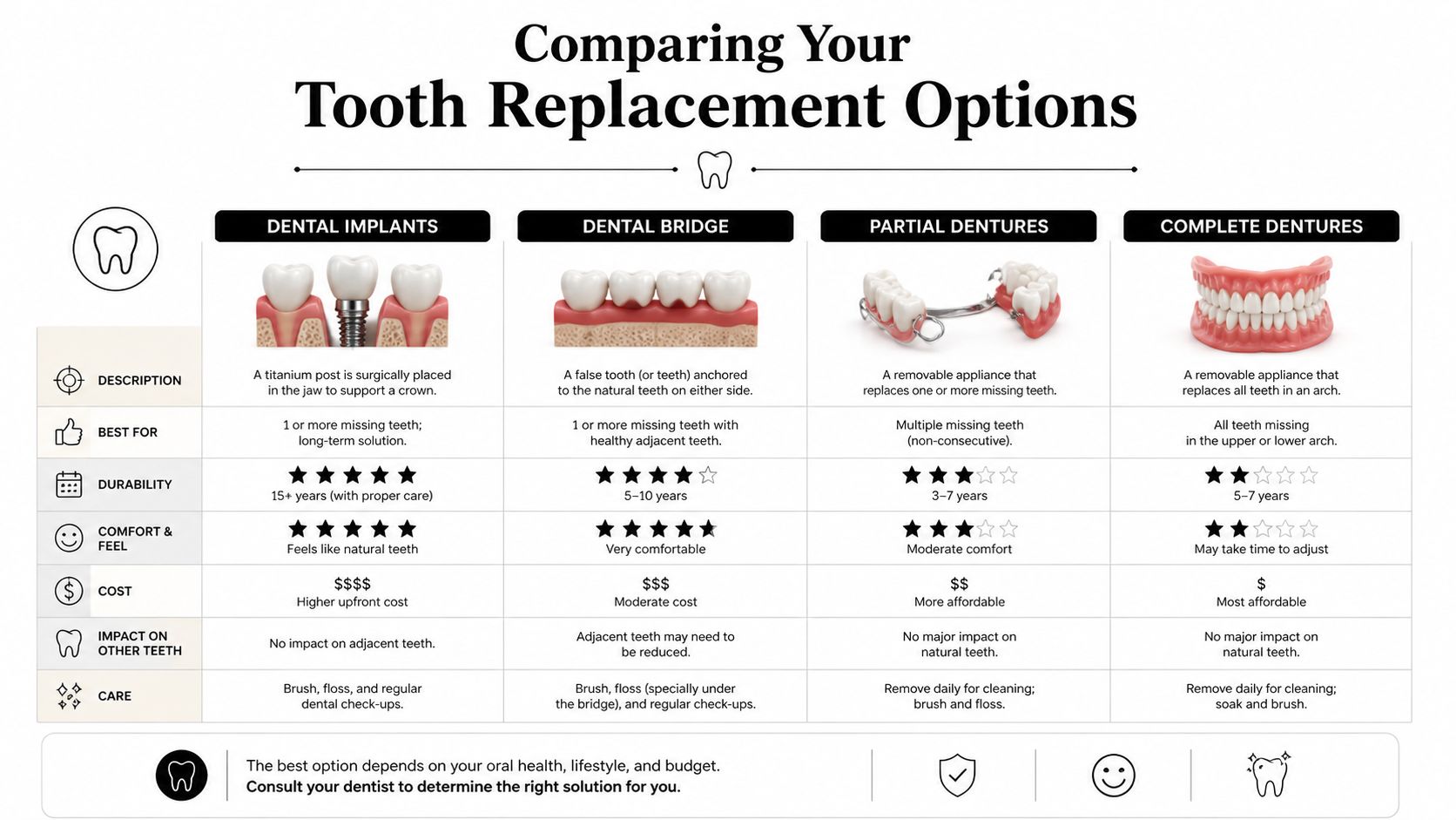 A comparison chart outlining the pros, cons, and details of dental implants, bridges, and dentures for tooth replacement.