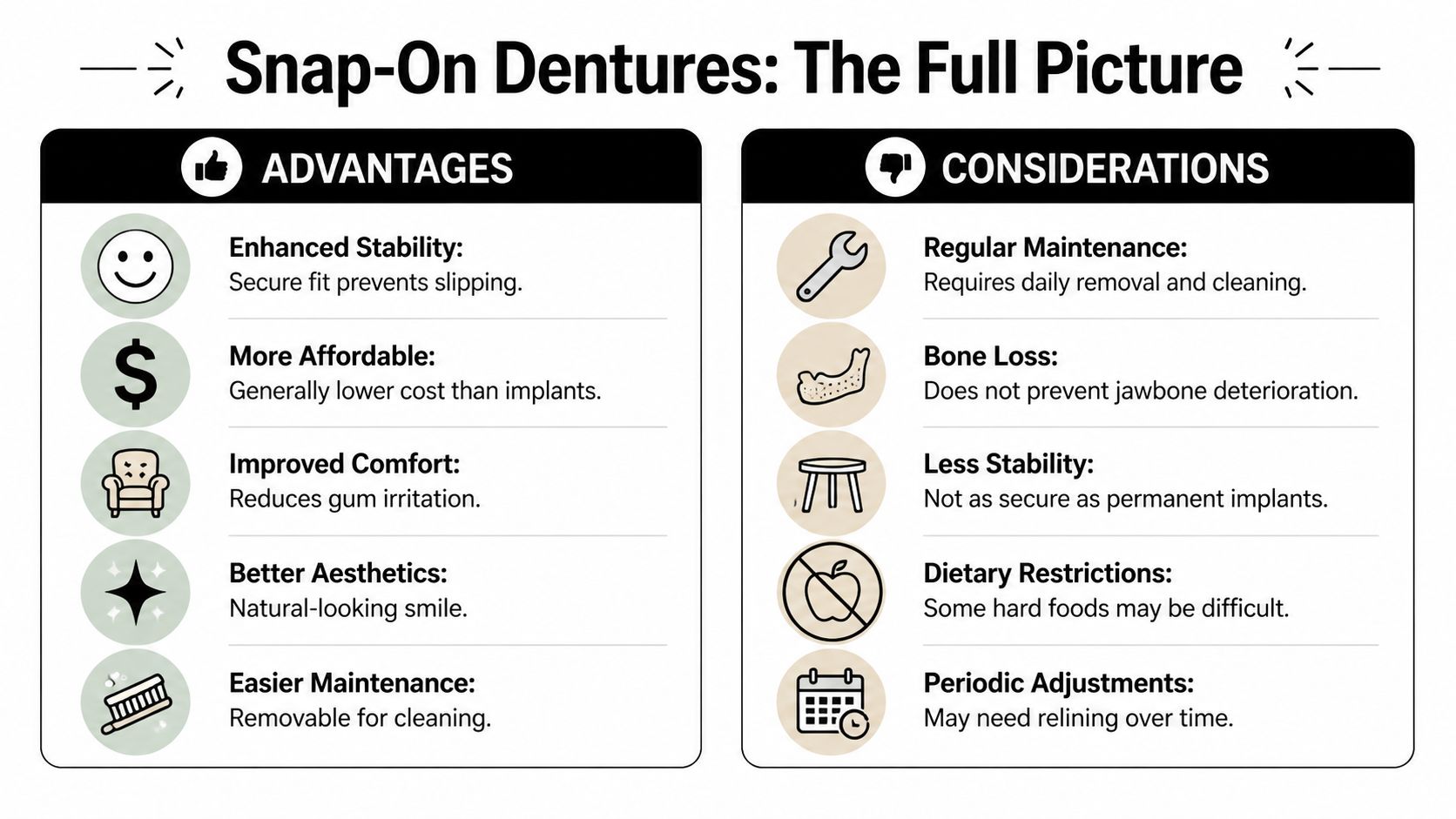 A comparison chart outlining the key advantages and potential considerations of using snap-on dentures for tooth replacement.